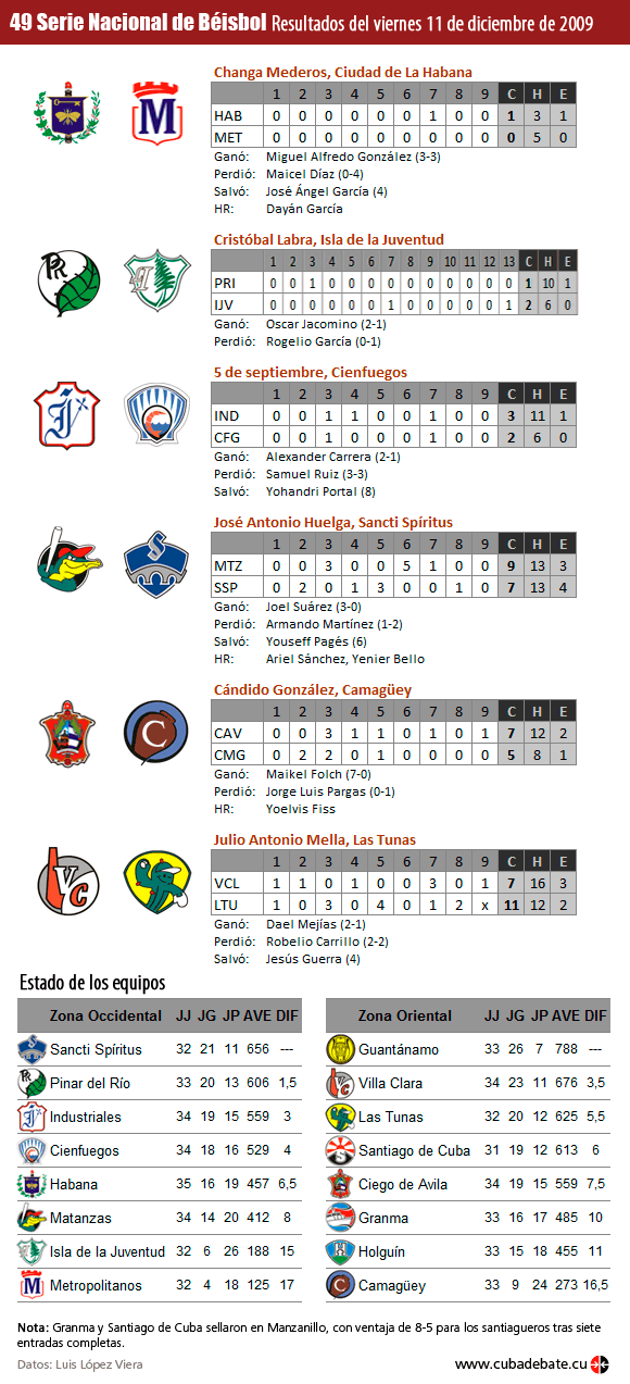 resultados-serie-beisbol-cuba-20091211