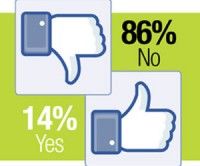 Desacuerdo con cambios de Facebook