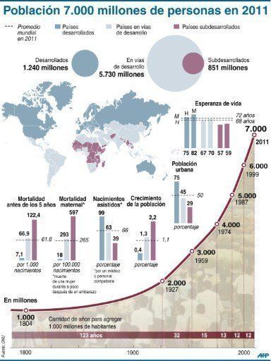 Población 7 000 millones de personas en 2011. Infografía: AFP