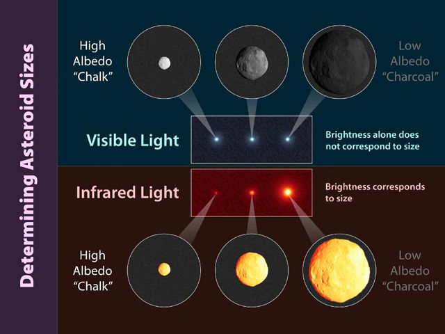 Esta carta ilustra como el infrarrojo es usado para determinar más exactamente  el tamaño de un asteroide. Crédito de imagen: NASA/JPL-Caltech