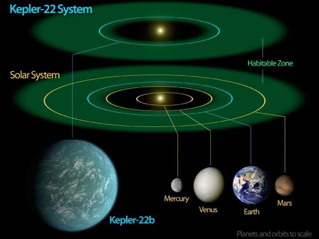 Este diagrama compara nuestro sistema solar de Kepler-22, un sistema estelar que contiene la primera "zona habitable" del planeta descubierto por la misión Kepler de la NASA. La zona habitable es el punto óptimo alrededor de una estrella donde las temperaturas son adecuadas para que exista agua en estado líquido. El agua líquida es esencial para la vida en la Tierra. Foto: NASA