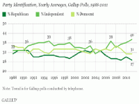 Gráfico de la encuestadora Gallup que muestra el récord de 40% de independientes estadounidenses